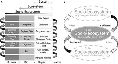 Integrating Food-Water-Energy Research through a Socio-Ecosystem Approach